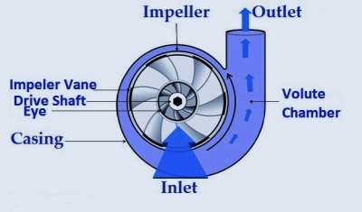 About a Centrifugal compressor